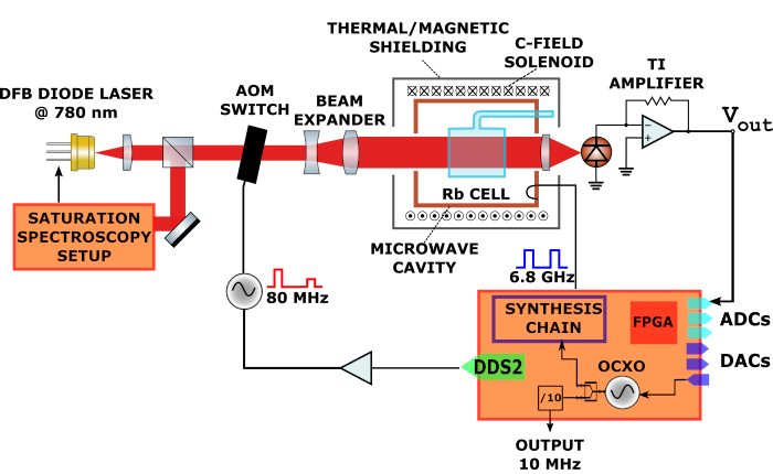 Schematic of the POP clock setup. The three packages, optics (OP), physics (PP), and electronics (EP) are indicated with dashed frames.