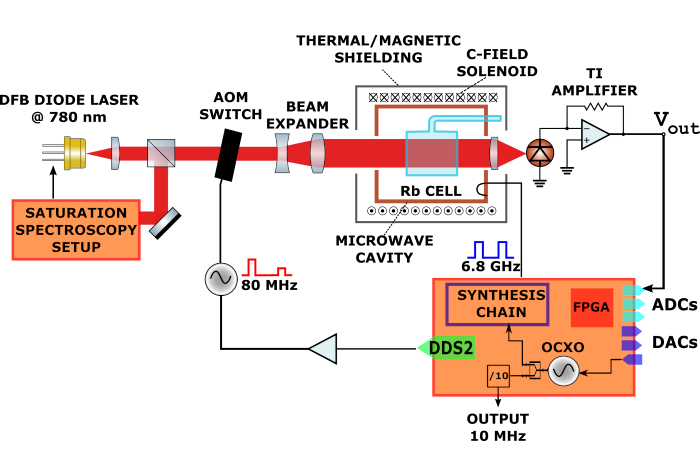 Schematic of the POP clock setup. The three packages, optics (OP), physics (PP), and electronics (EP) are indicated with dashed frames.